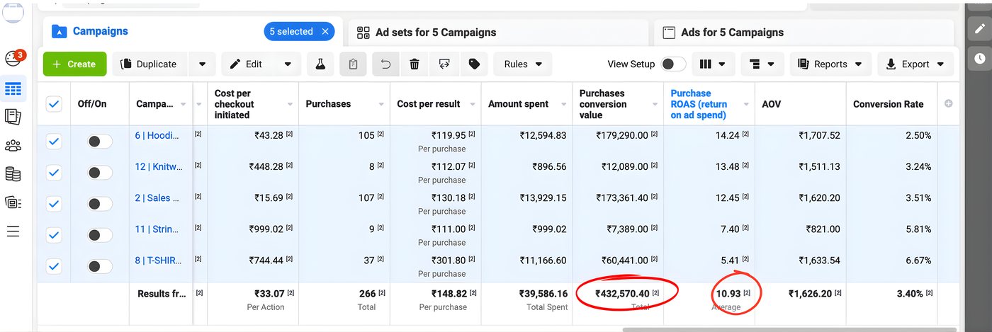 Meta Ads Manager showing 10.9x ROAS