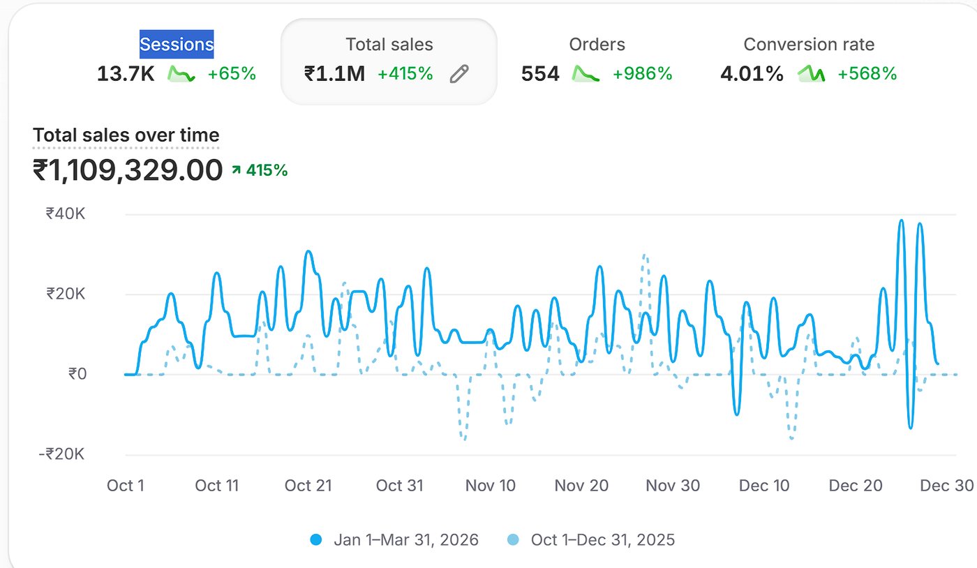 Shopify dashboard showing ₹1.1M in sales