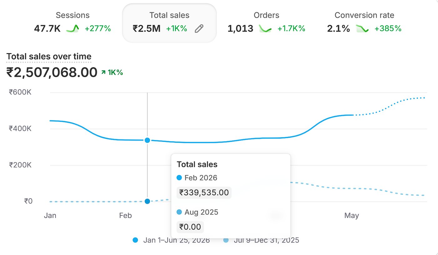 Shopify dashboard showing ₹2.5M in sales