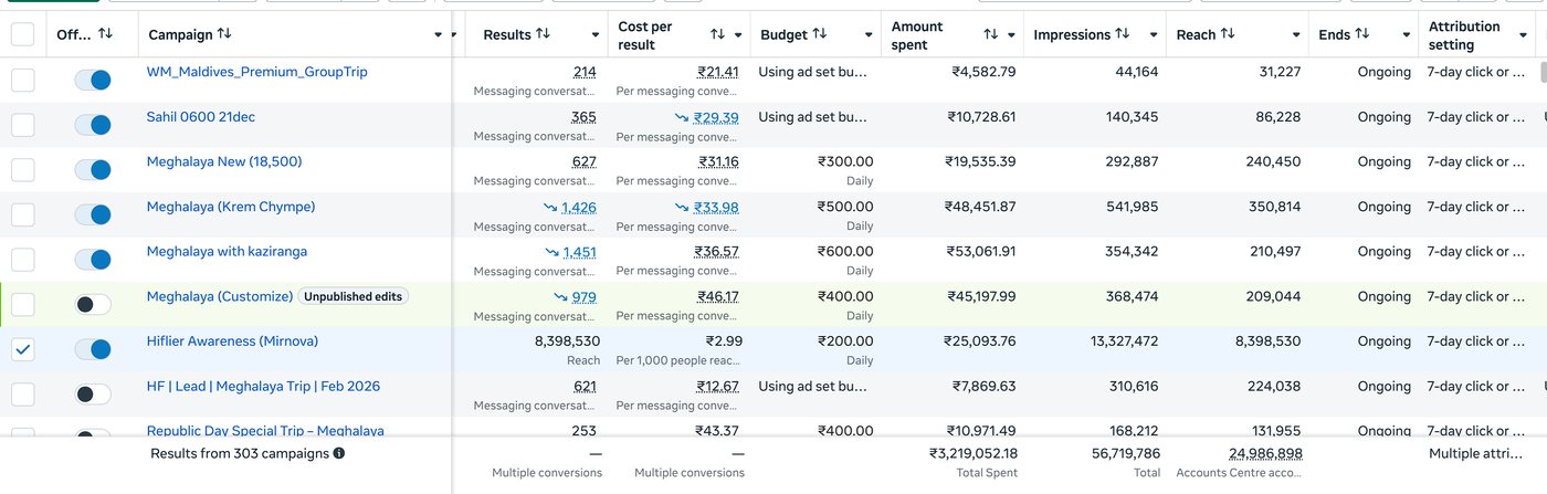 Meta Ads Manager showing travel campaigns